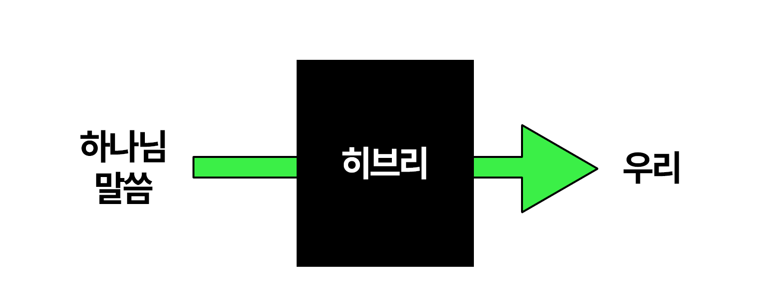 히브리 구조를 거쳐 우리에게 성경으로 정해진 하나님의 말씀