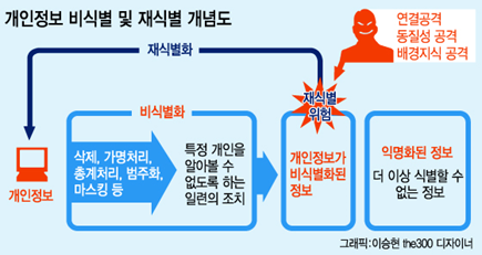 비식별화한 정보라 해도, 두 가지 이상의 데이터를 조합하는 등의 방식으로 다시 개인을 식별할 수 있게 될 수 있다. 예를 들어 ‘OOO 남성 40대 탈모O’라고 비식별화를 했다 해도, 이 집단에 40대, 남성, 탈모의 특성을 가진 사람이 이승환 뿐이라면 이는 사실상 개인을 특정한 것이나 다름없다. (출처: THE300)