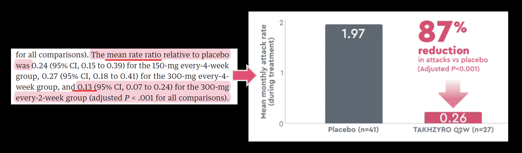 Banerji A, et al. JAMA. 2018;320(20):2108-2121.