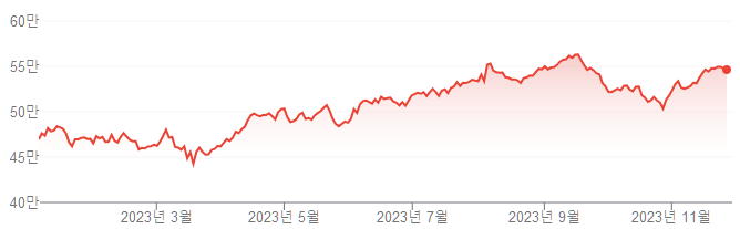 2023년 주가 추이<br>