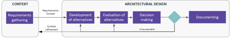Fig. 1. The concept of architectural design