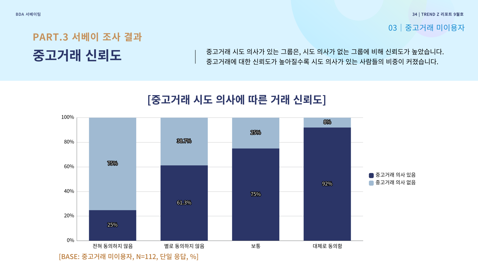 중고거래 시도 의사에 따른 거래 신뢰도