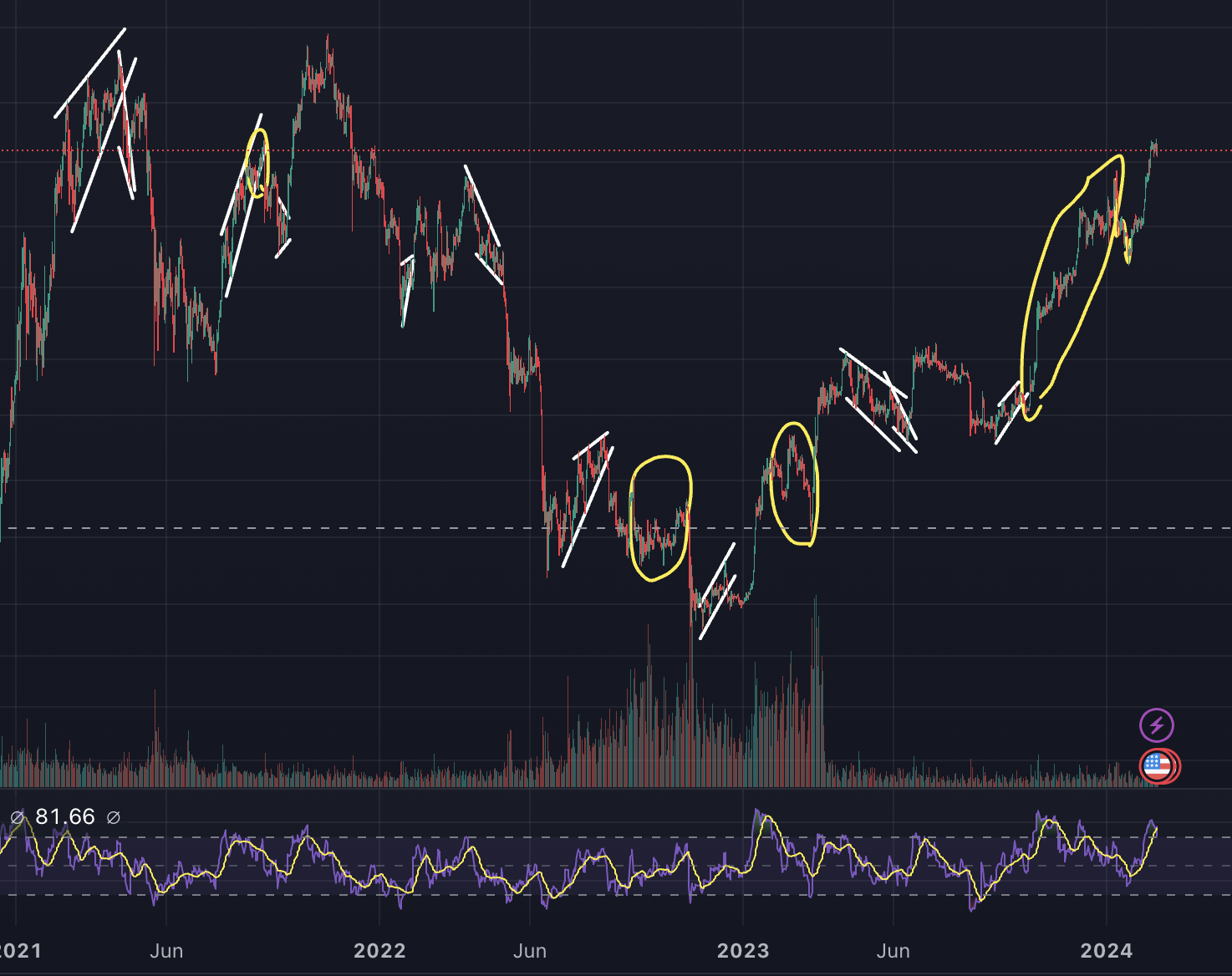 비트코인 차트 / 4시간봉으로 분석 후 1일봉으로 축소
