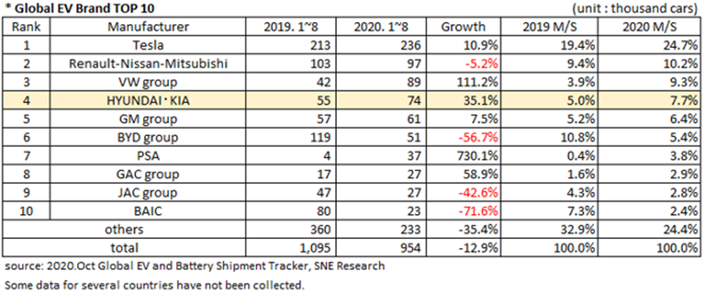 ‘20년 1-10월 세계 전기차 판매 순위 (출처: SNE Research)