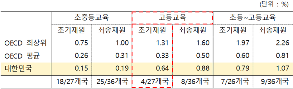 GDP 대비 민간재원 공교육비 비율