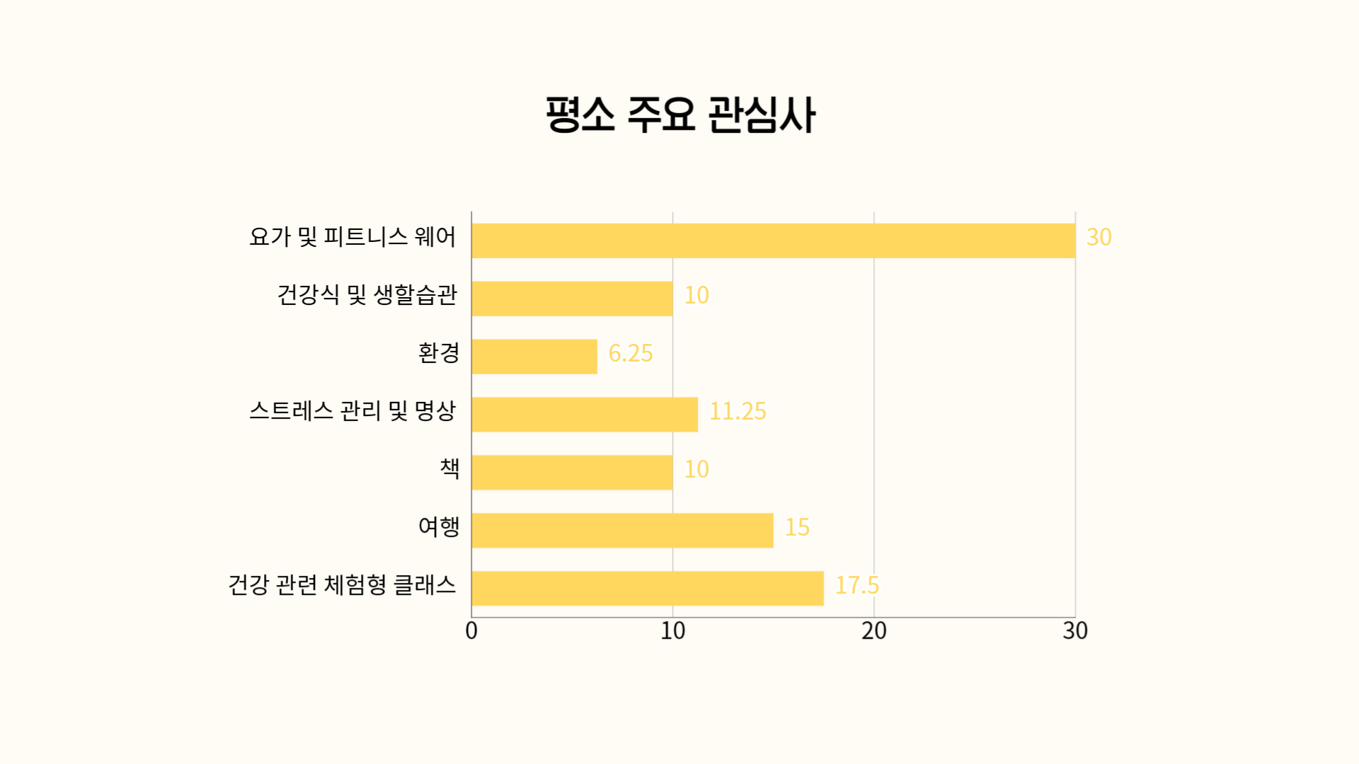 요크닉에 참여한 분들이신만큼 요가와 건강 관련 체험형 클래스에 대한 관심도가 높았어요.