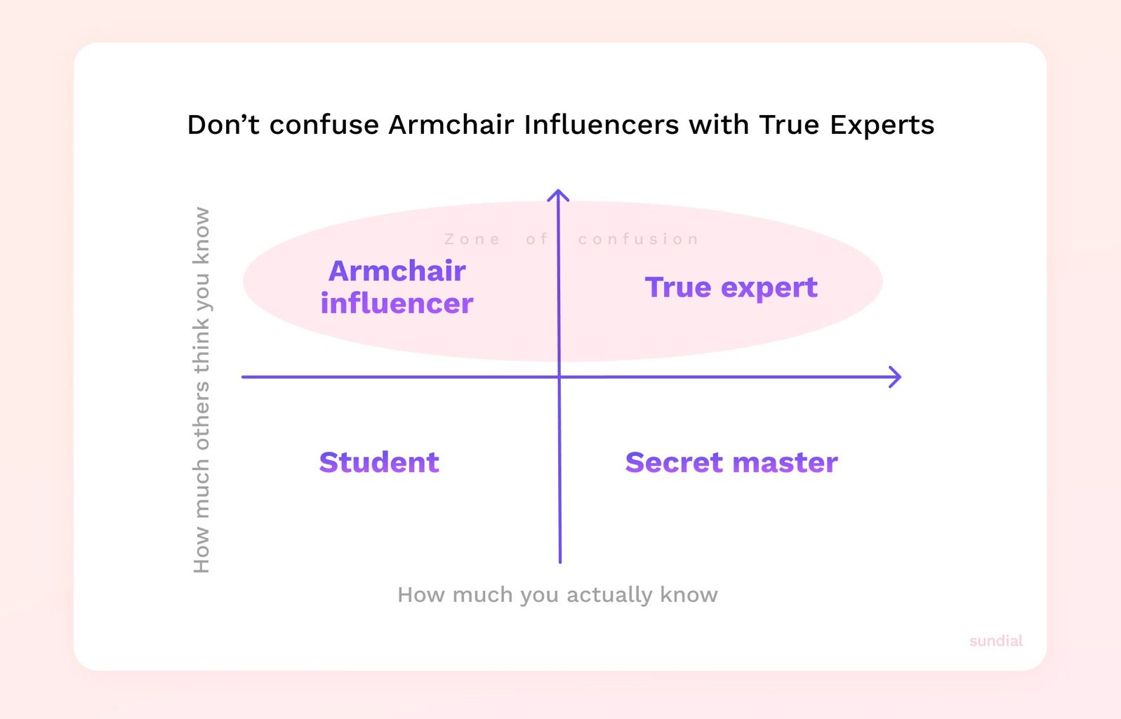 Armchair Influencers vs. True Experts ©sundial