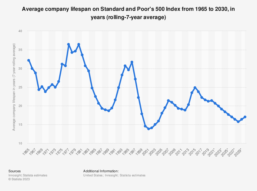 S&P500 기업들의 평균 수명. 이것이 마켓 사이클인가?