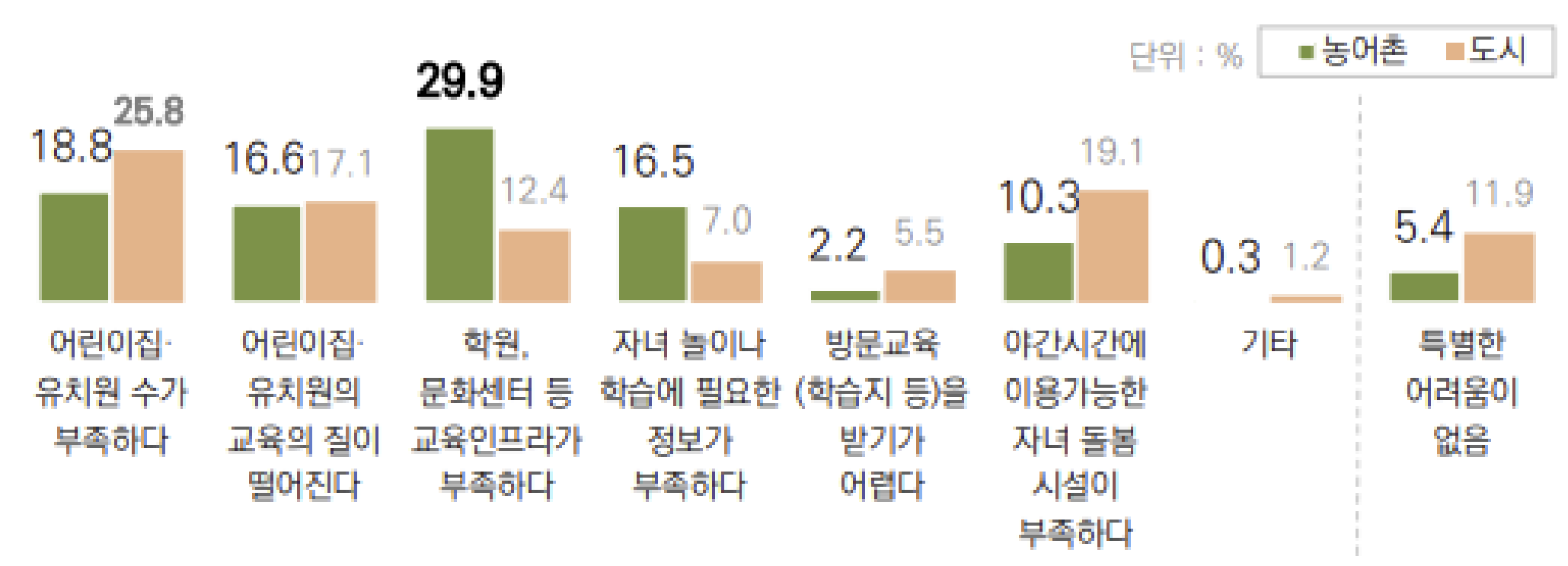 농촌진흥청, 농어업인 등에 대한 복지실태 조사 자료, 2023