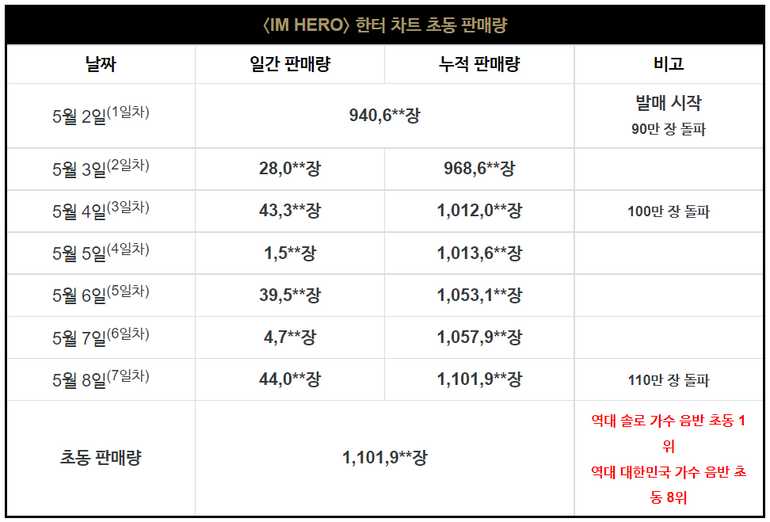 <IM HERO> 한터 차트 초동 판매량 (출처 나무위키-가이섬)