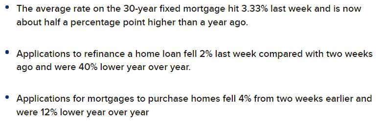 Mortgage rates hit 9-month high, and loan demand drops further (cnbc.com)