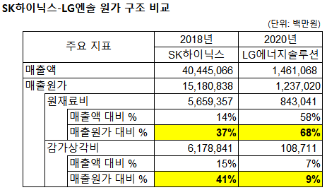 하이닉스와 LG엔솔의 원재료비/감가상각비 원가 비중은 완전히 상반됩니다. 하이닉스는 고정비, LG엔솔은 변동비 비중이 높습니다. (출처: 전자공시시스템)