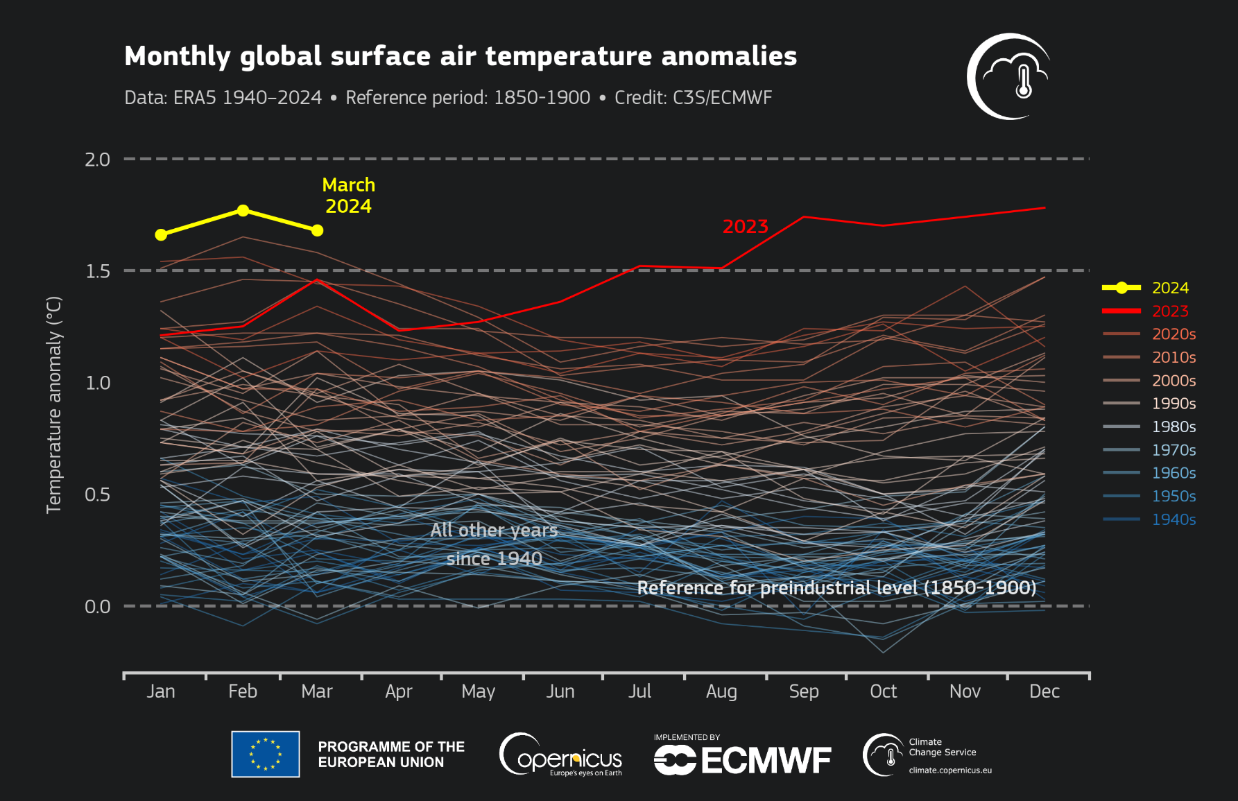 자료 출처 : 코페르니쿠스 기후변화 서비스 웹사이트
