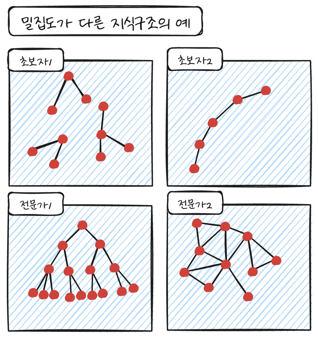 밀집도가 다른 지식구조의 예 (Ambrose et al., 2010)