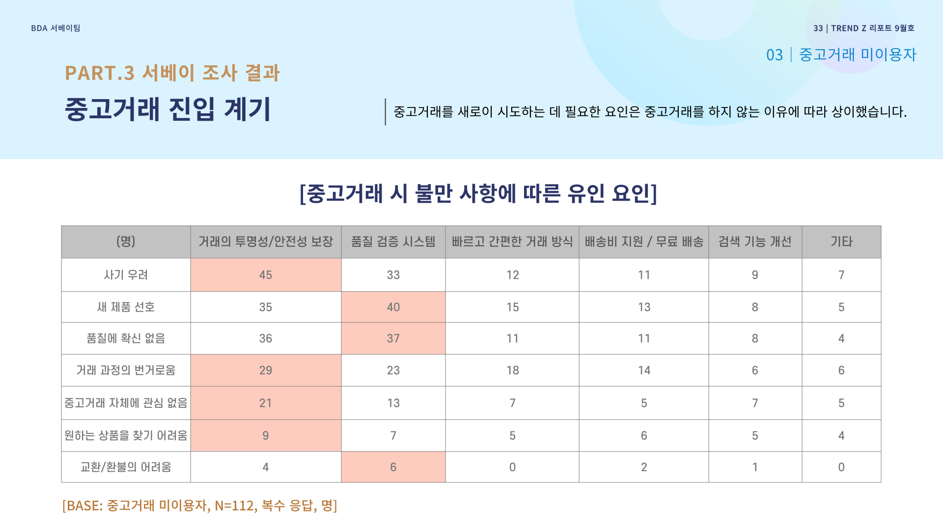 중고거래 시 불만 사항에 따른 유인 요인