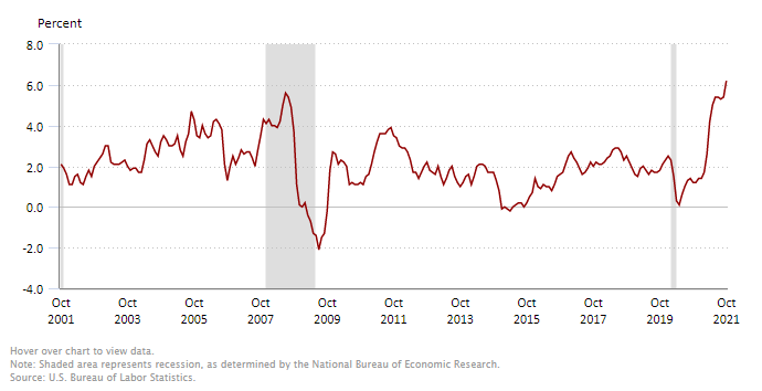 미국 소비자물가지수 상승률 20년(2001-2021년) 추이  출처: U.S. BUREAU OF LABOR STATISTICS