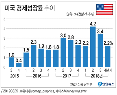 미국의 경제성장률은 트럼프 취임 후 2017년, 2018년으로 가며 크게 올랐다. (출처: 연합뉴스)
