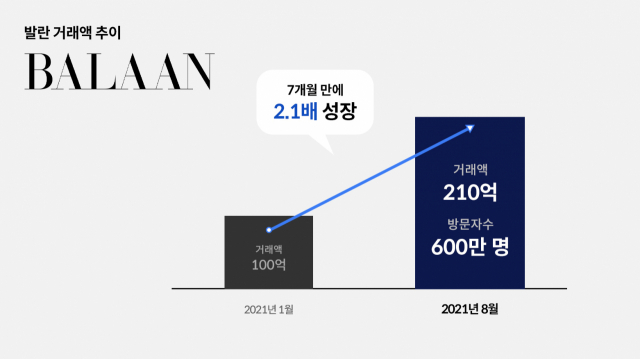 발란, 8월 거래액 200억 첫 돌파