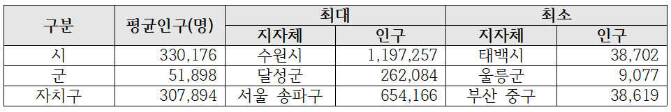 [표1] 시·군·구별 인구 비교