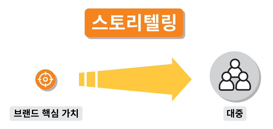 스토리텔링은 핵심가치를 대중에게 전달하는 일