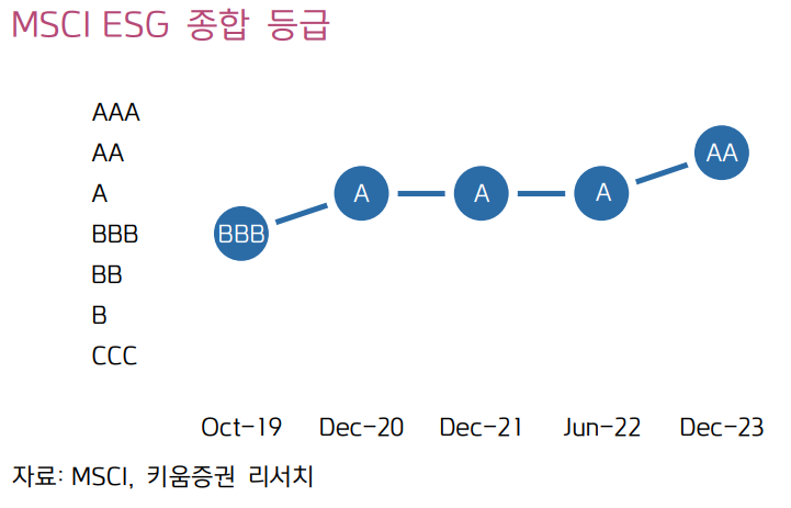 삼성전자 ESG등급변화 - 키움증권