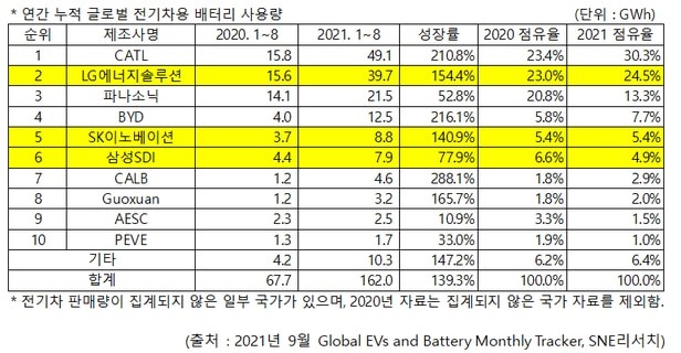 메모리반도체와 달리, EV배터리 시장은 여러 업체들로 사분오열되어 치열한 경쟁이 펼쳐지고 있습니다 (출처: SNE리서치)