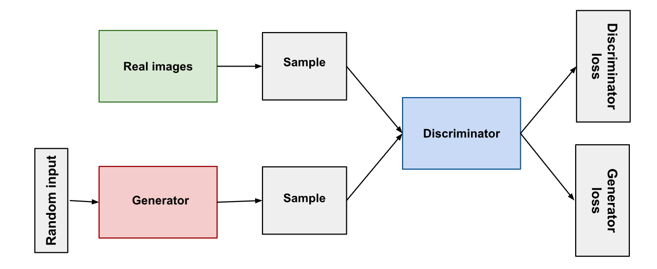 GAN의 아키텍처 (출처:구글)
