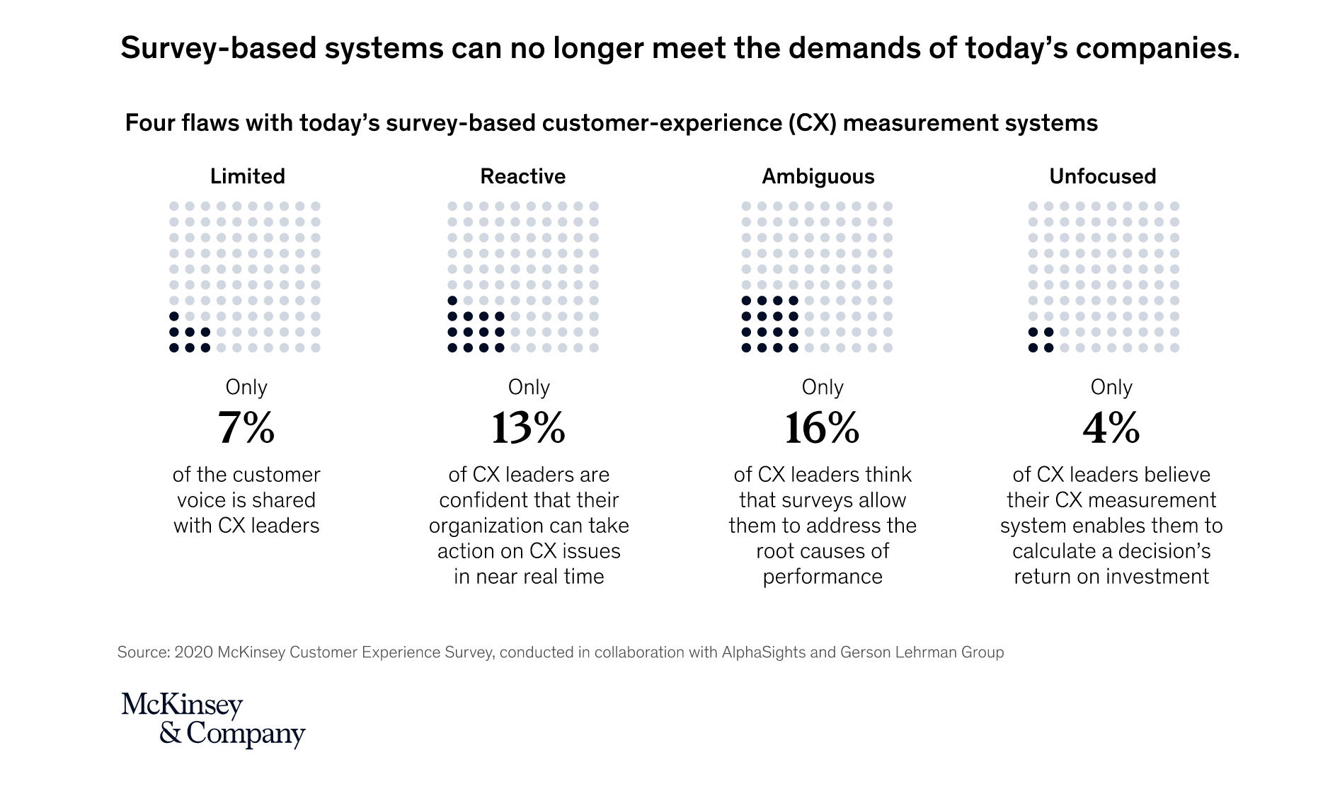 2020 McKinsey Customer Experience Survey ©McKinsey