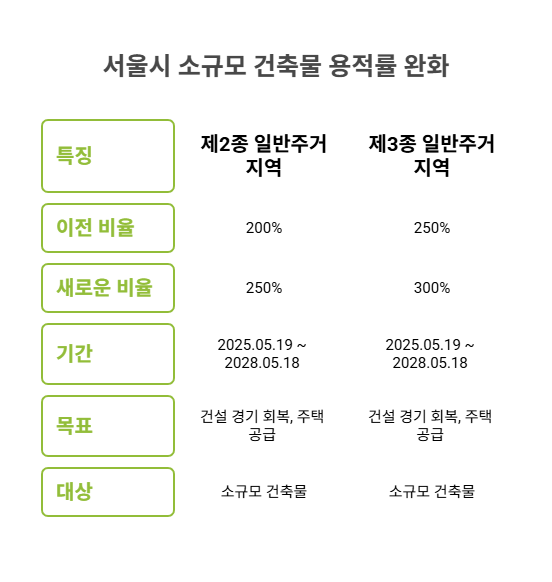 ‘꽉 막힌 소규모 건축 숨통… 서울시, 3년간 용적률 최고 300％ 완화’ 내용 분석 및 비즈니스 인사이트의 썸네일 이미지
