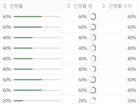 주기적인 학습을 통해 진행도를 체크하다 보면, 진행 상황을 체크하기도 좋고, 동기 부여가 돼서 진척도 빨라질 거에요. (출처: 올인원쿤 블로그 https://voyageflex.co.kr/예제-템플릿으로-노션-진행률-마스터/)