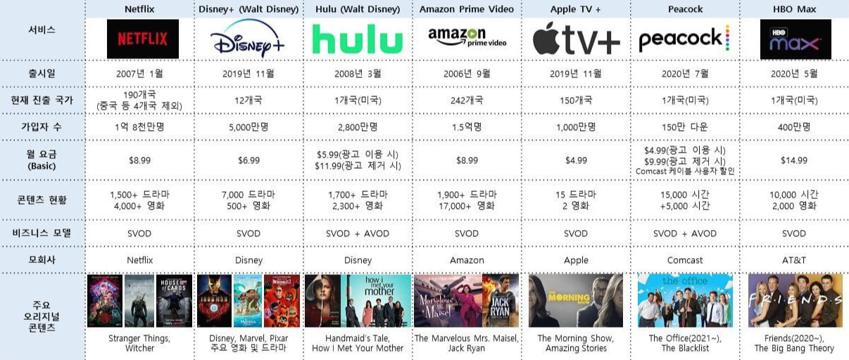 출처 : 브런치 '국내 OTT 시장과 서비스', 한영주 작가 계정