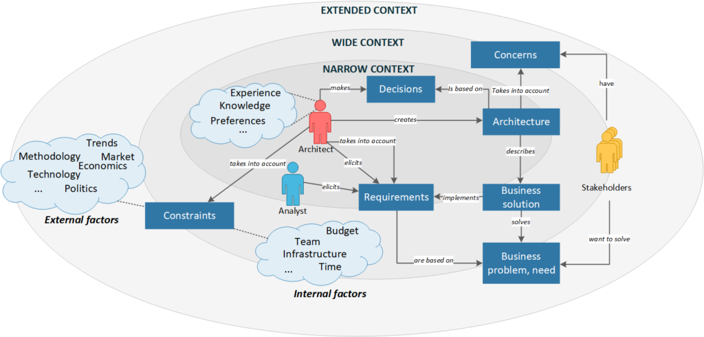 Fig. 2. Decision-making context