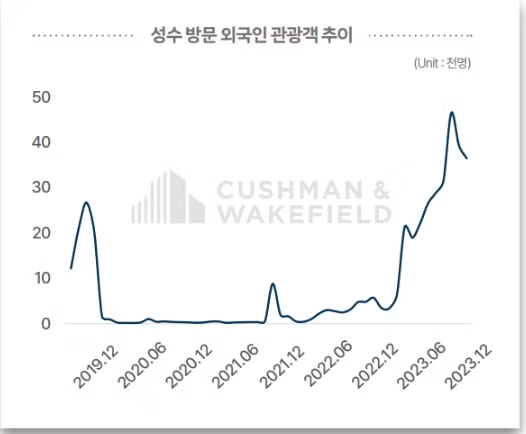 출처: 쿠시먼앤드웨이크필드 