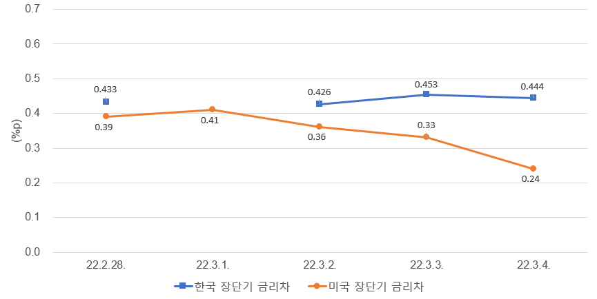 주: 한국은 10년물 - 3년물, 미국은 10년물 - 2년물