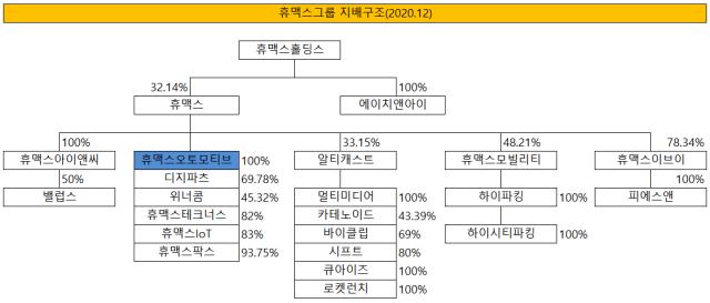 휴맥스 그룹 주요 자회사 및 계열사 관계도 (출처: 더벨)