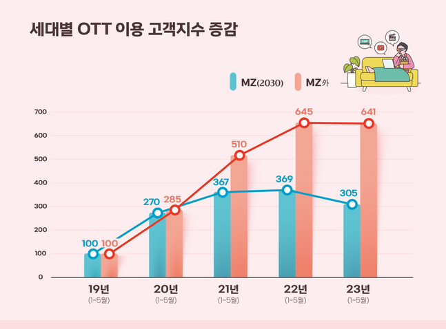 [출처:EBN 산업경제] 세대별 OTT 이용 고객지수 증감 그래프