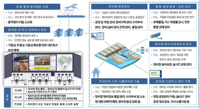 스마트 팩토리 기술을 도입하는 해군 정비창