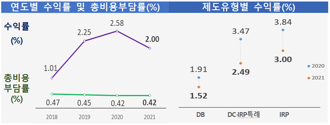 출처: 고용노동부ㆍ금융감독원 보도자료, 2022. 4. 18.