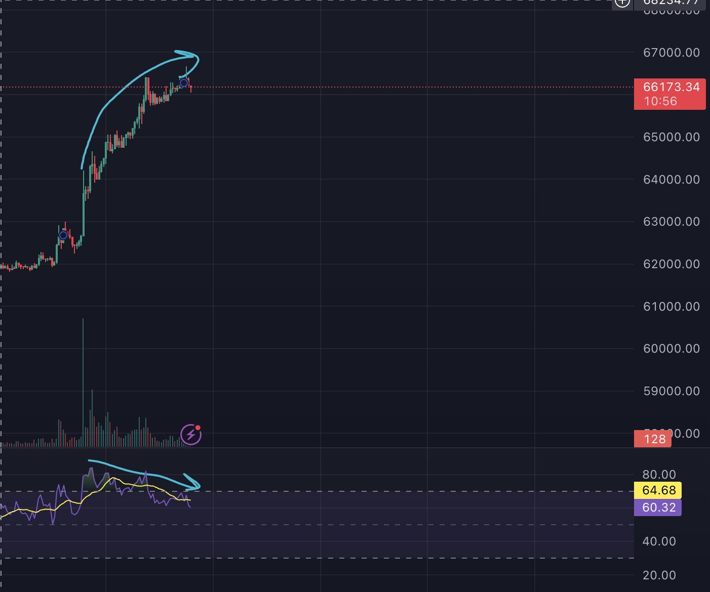 비트코인 차트, 15분봉