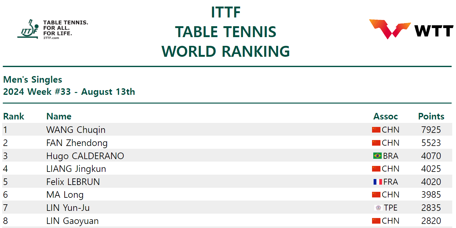 8월 13일 기준, 남자 단식 탁구 세계랭킹 <출처 - ITTF>