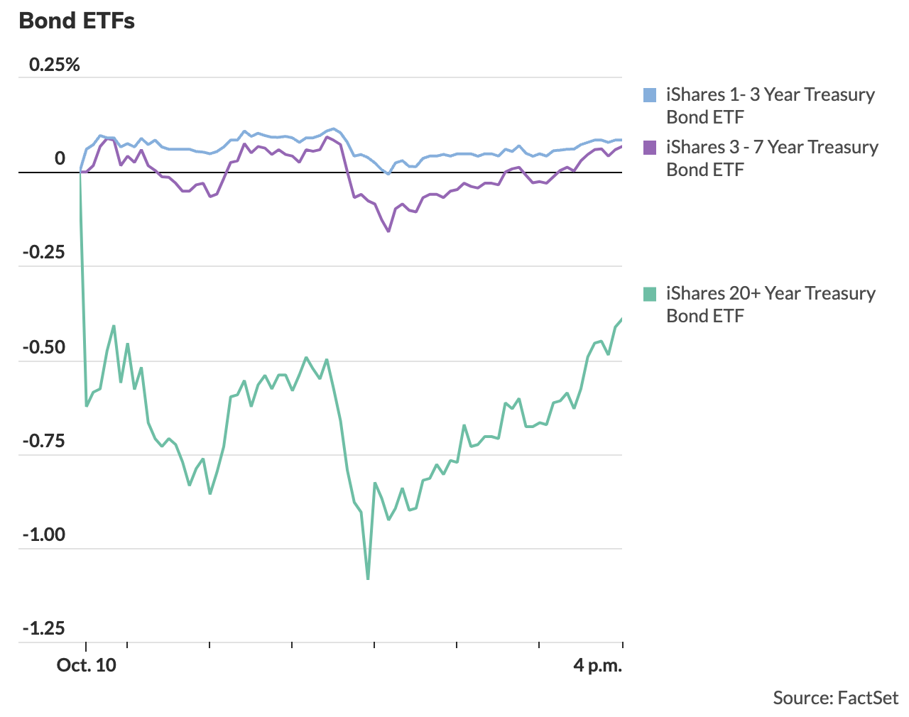 단기, 중기, 장기 채권 ETF 수익률
