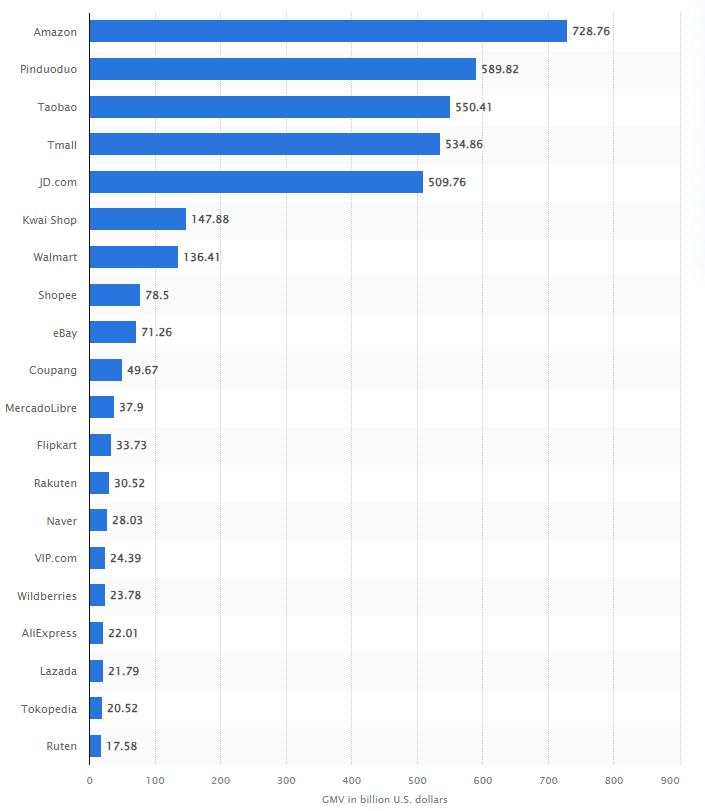 ( 출처 : Statista / 단위 : 십억 달러 )