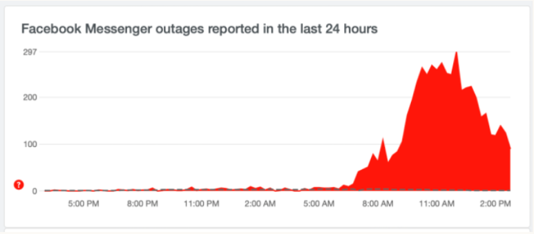 페이스북의 지난 24시간 동안 폭발적인 신고량