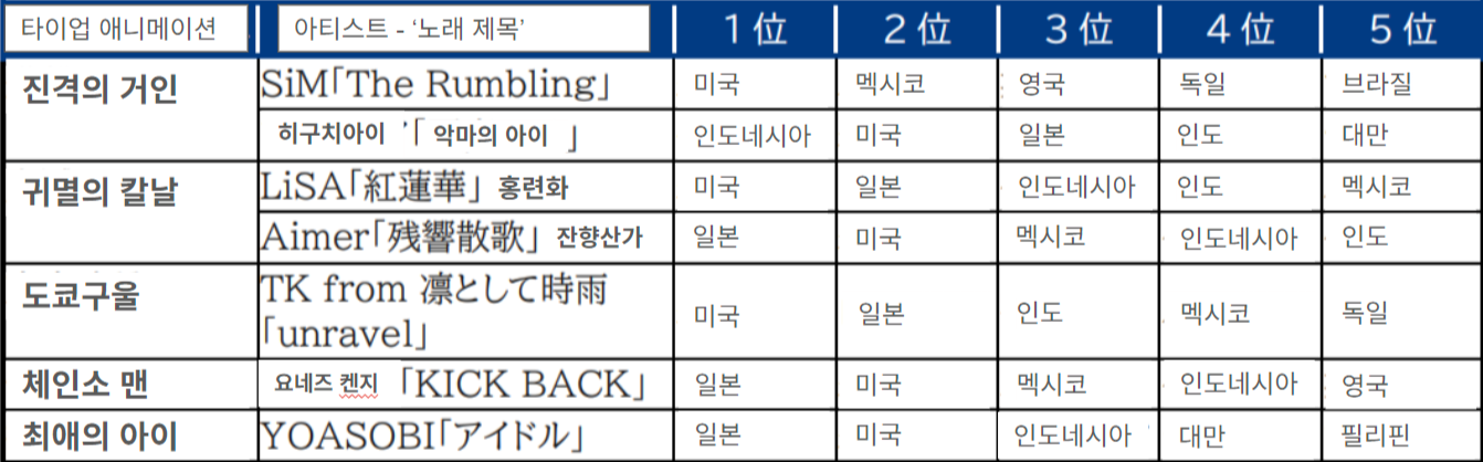 <b>Spotify Japan '해외에서 듣는 일본 음악' 중 타이업 음원 순위 및 지역</b>