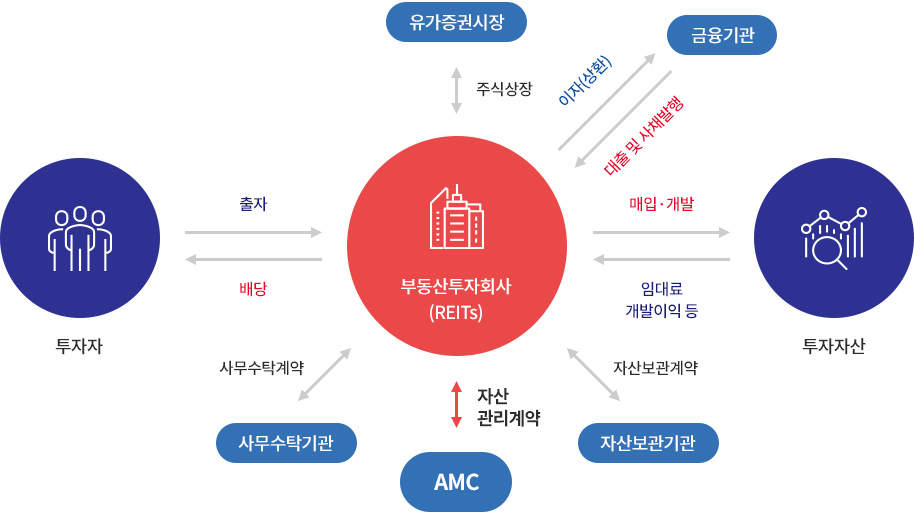 리츠의 기본구조입니다. 출처 : KAREIT 한국리츠협회