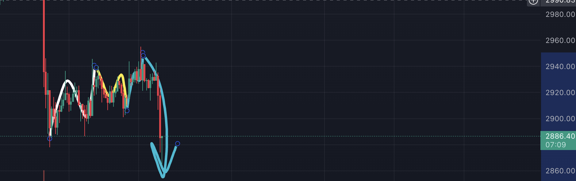 이더리움 차트, 15분봉