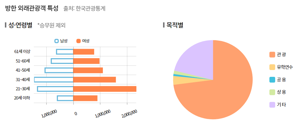 출처 : 한국관광통계