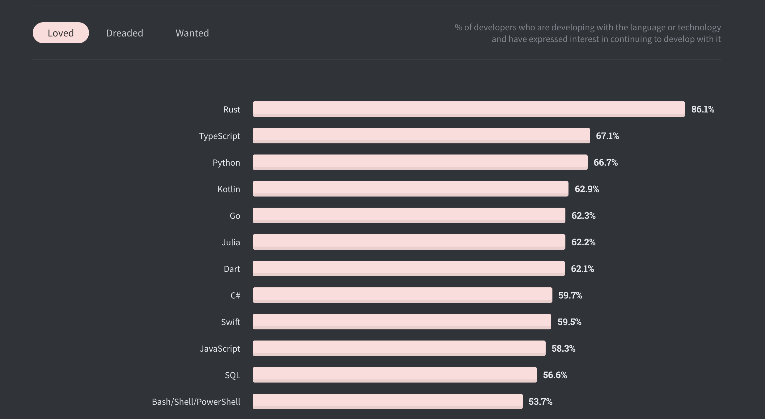 Source: StackOverflow Survey 2020 | 가장 사랑하는 언어