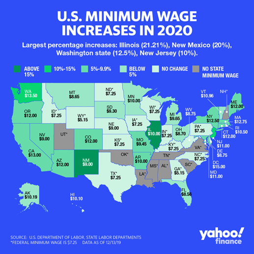 미국은 주별로 최저임금이 다르다. DC는 15달러에 달하지만, 일부 주는 5달러대에 그치는 주도 있다. (출처: 야후 파이낸스)