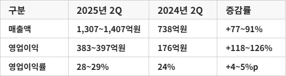 출처: 한국투자증권, 하나증권 리서치 보고서